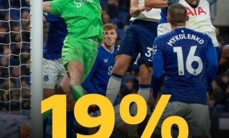 一日英超动向：角球进球越来越多，阿森纳赢球瓜迪奥拉又输了